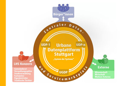 Urbane Datenplattform